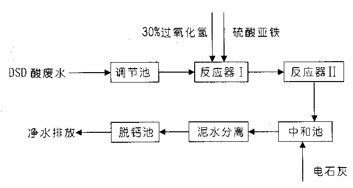 Method for treating sewage by DSD acid reduction acid bleeding