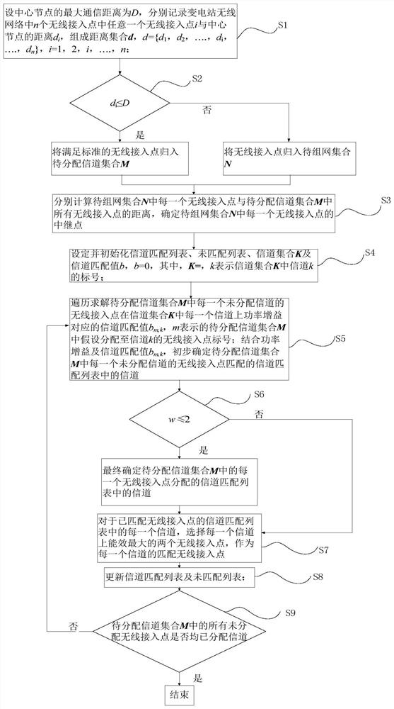 Channel allocation method considering wireless relay networking of transformer substation