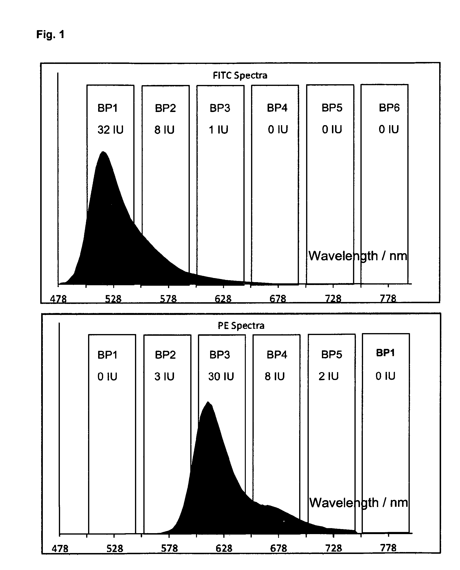 Principle component analysis (PCA) - based analysis of discontinuous emission spectra in multichromatic flow cytometry