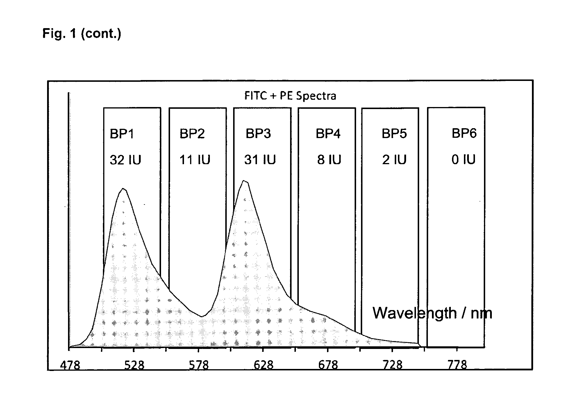 Principle component analysis (PCA) - based analysis of discontinuous emission spectra in multichromatic flow cytometry