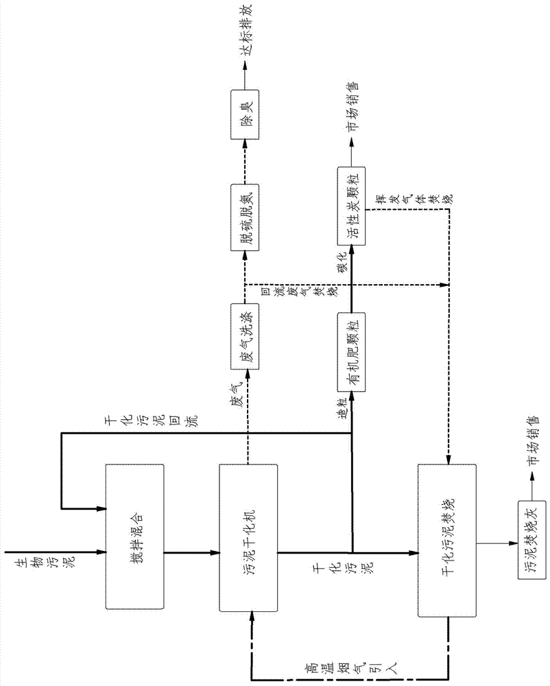 Biological sludge drying and incineration cycle treatment method and complete set of equipment