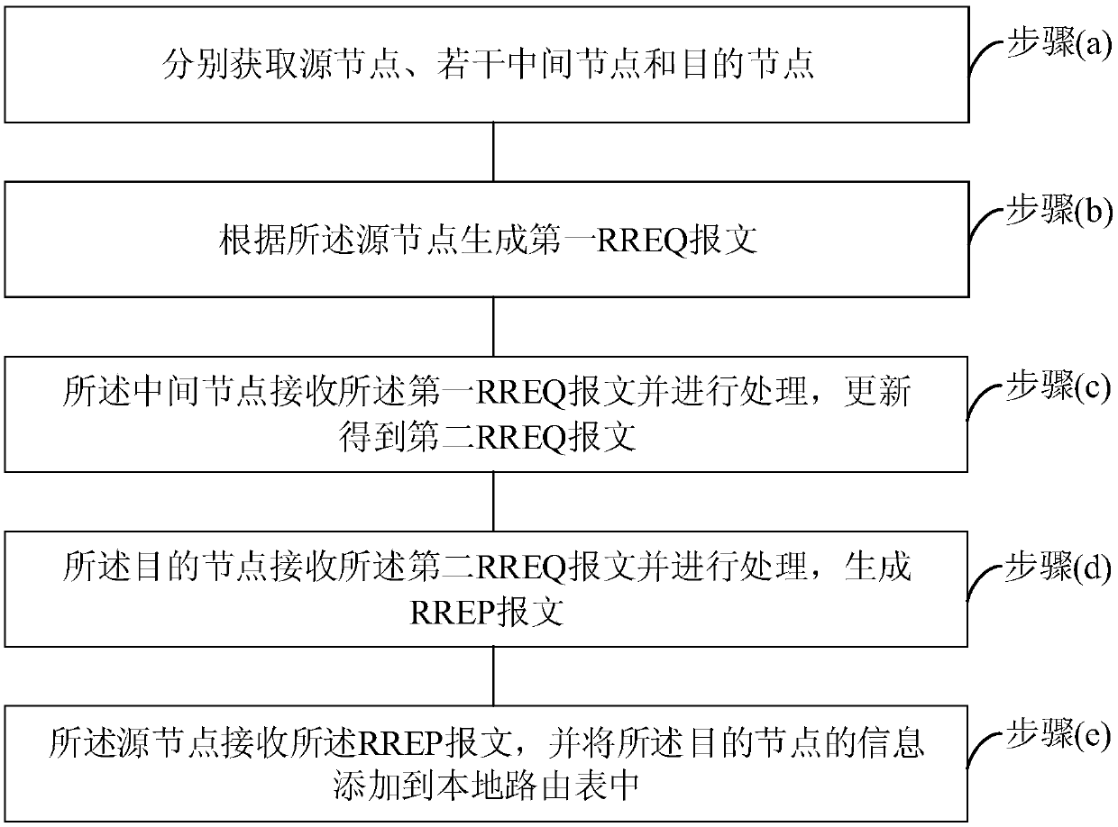 Implementation method and system for high-dynamic unmanned aerial vehicle ad hoc network routing protocol.