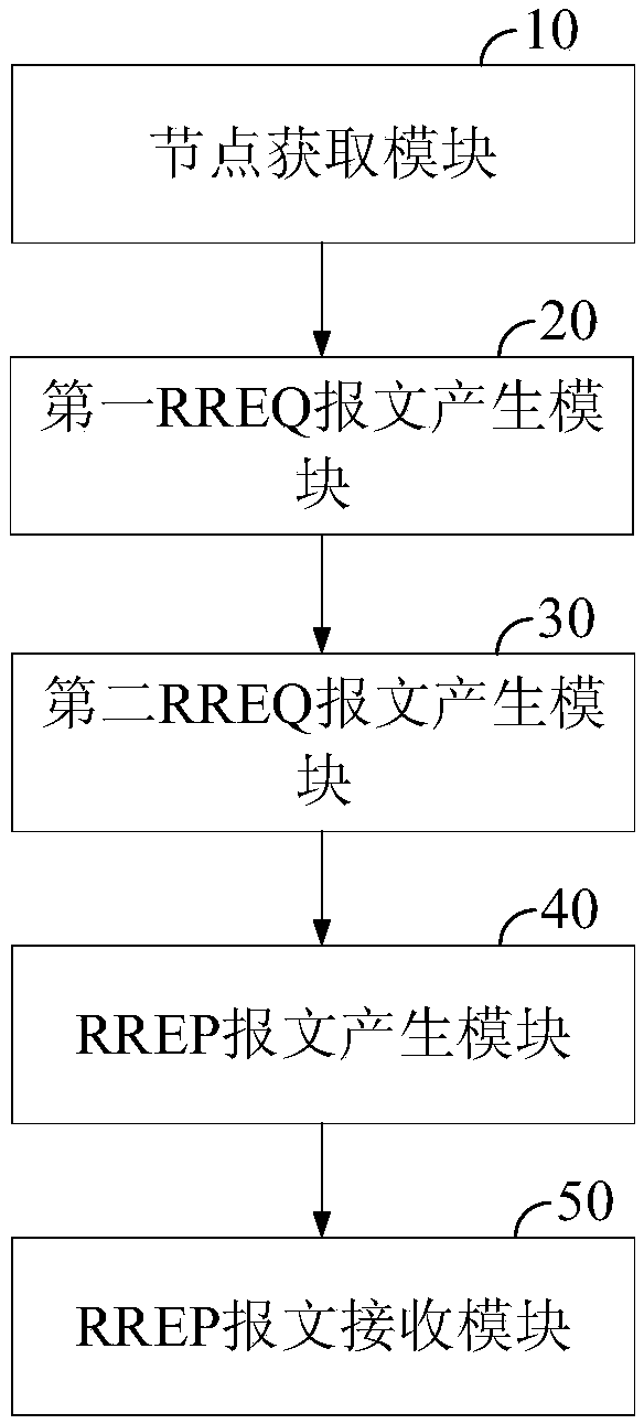 Implementation method and system for high-dynamic unmanned aerial vehicle ad hoc network routing protocol.