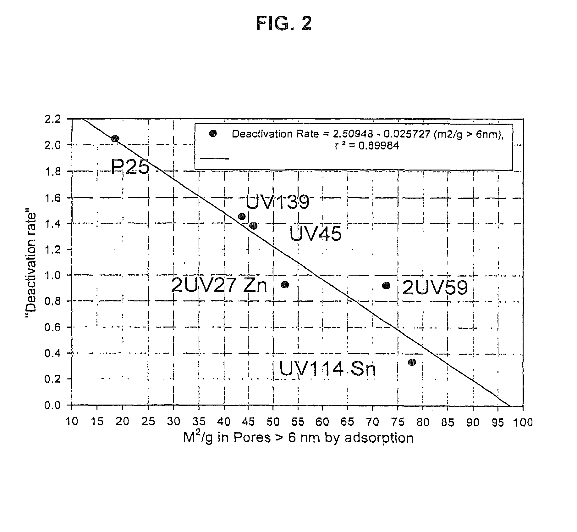 Long-lived high volumetric activity photocatalysts