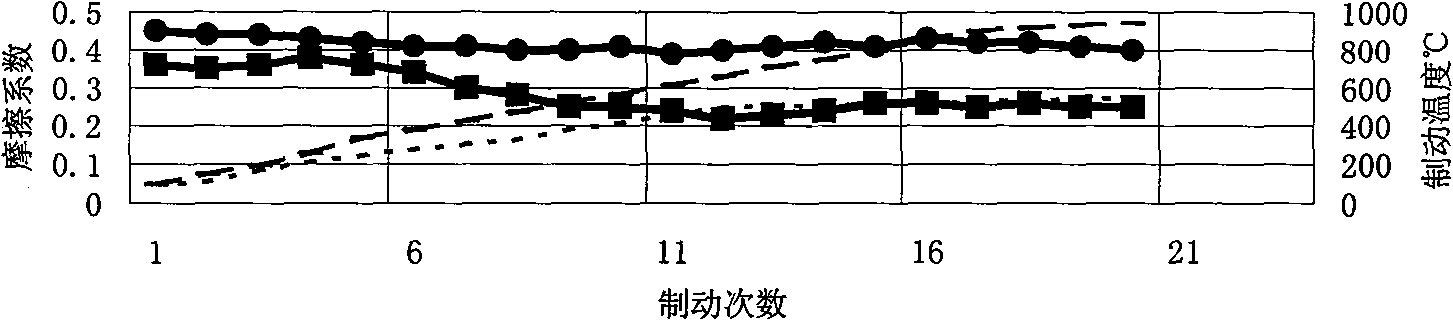 Clean ceramic brake material and manufacturing method thereof