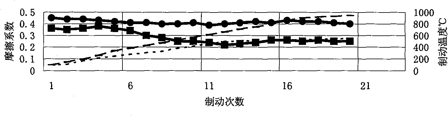 Clean ceramic brake material and manufacturing method thereof