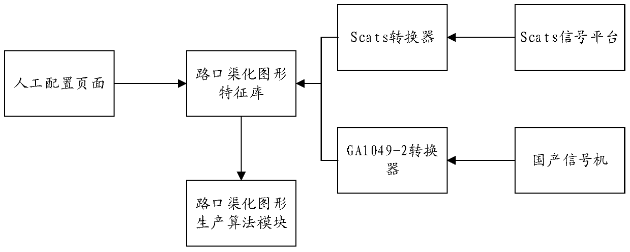 System and method for realizing intersection channelization graph configuration and automatic graph docking functions