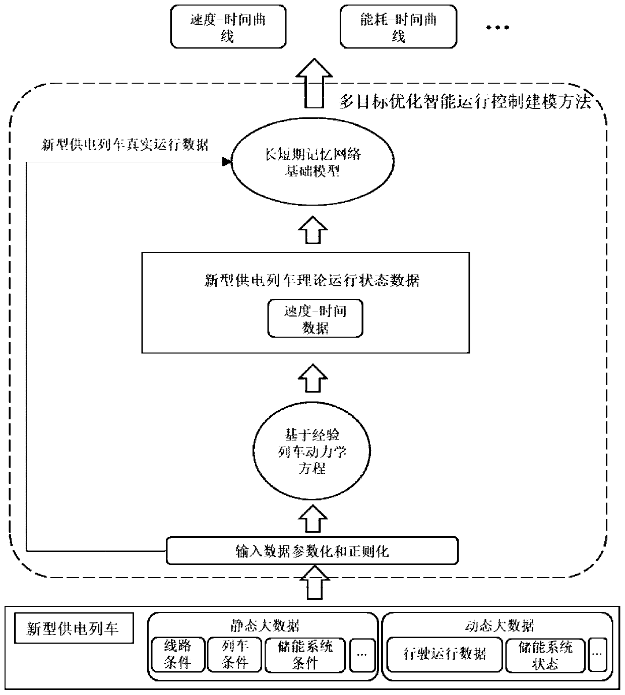 Multi-objective optimization intelligent operation control prediction method for new power supply trains