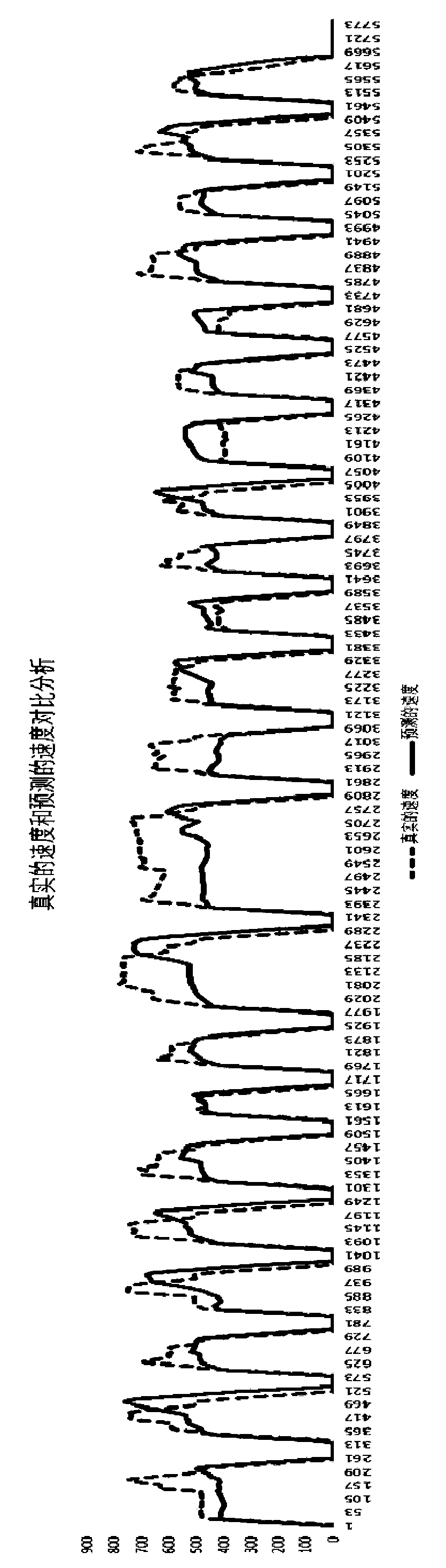 Multi-objective optimization intelligent operation control prediction method for new power supply trains