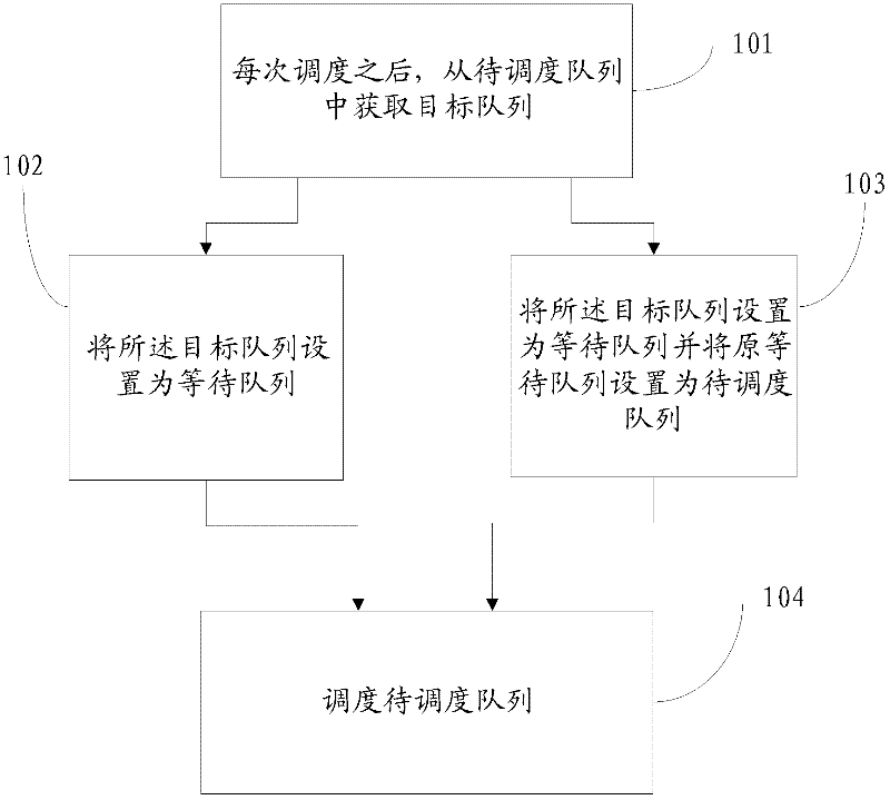 Method and device for scheduling queue