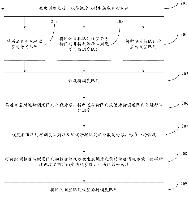 Method and device for scheduling queue