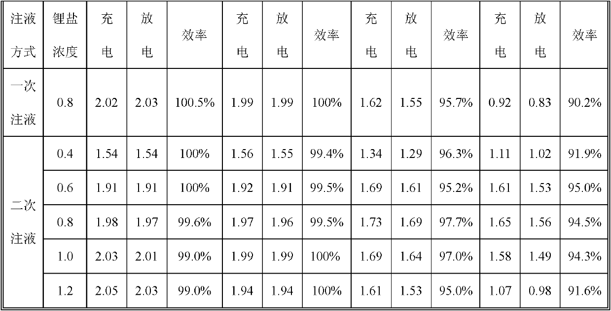 Liquid-injection process of low-temperature lithium ion battery cell