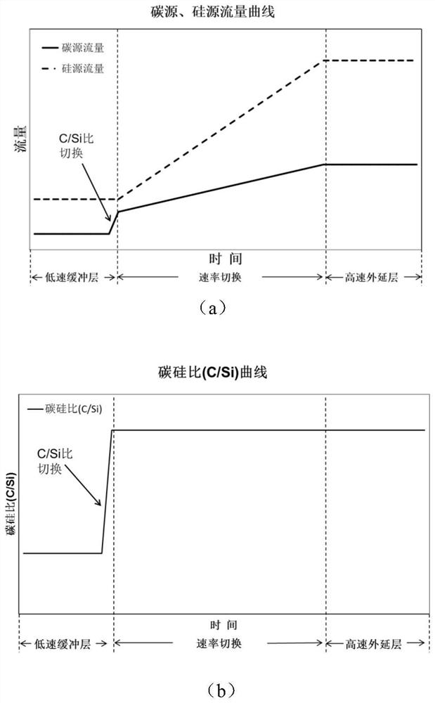 A kind of buffer layer growth method of silicon carbide epitaxial material