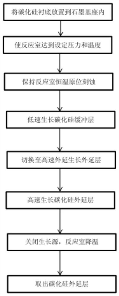 A kind of buffer layer growth method of silicon carbide epitaxial material