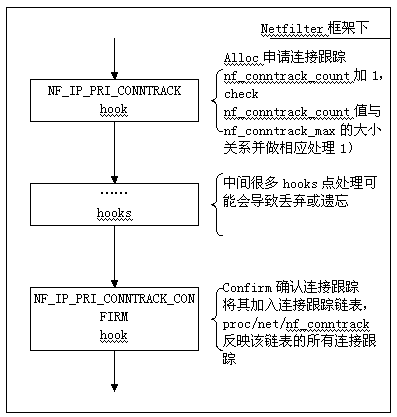 Method for optimizing connection tracking under netfilter frame