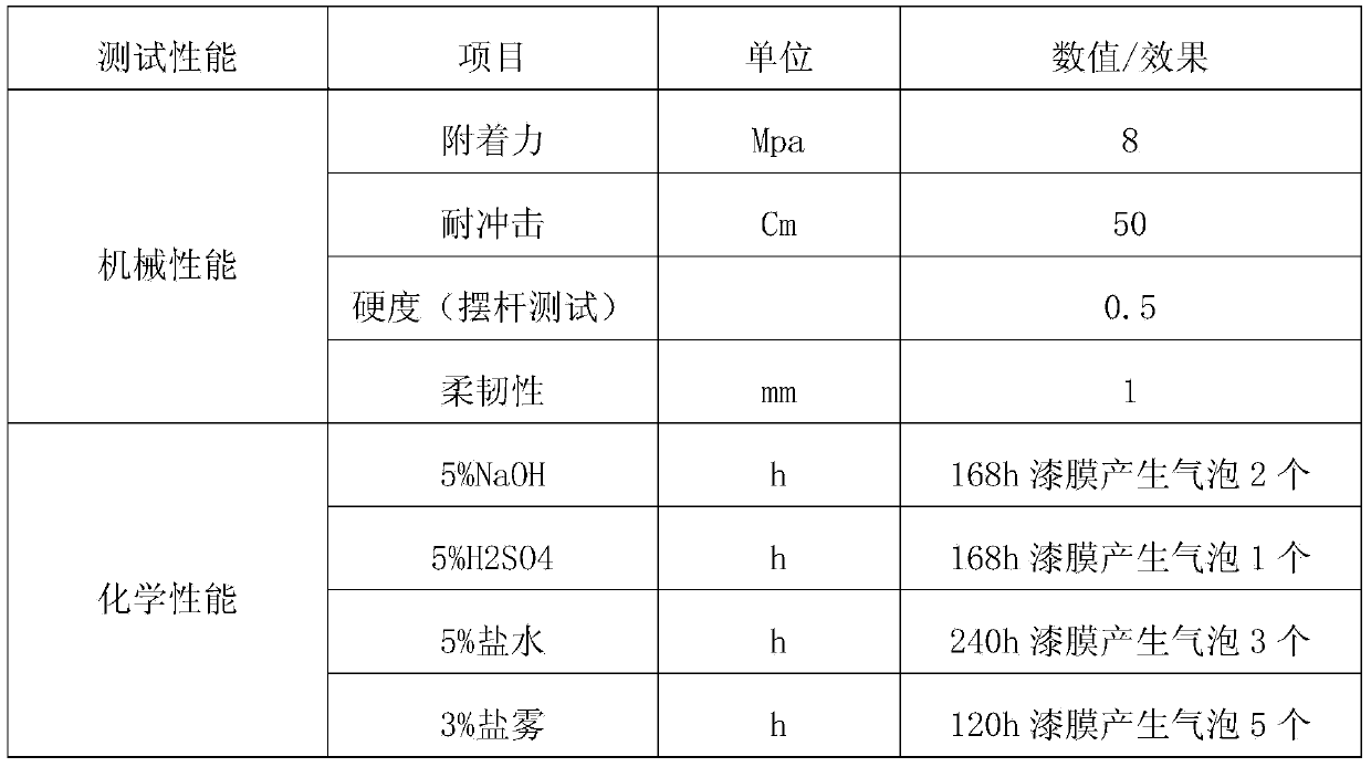 Anticorrosion coating for buried pipeline and preparation method of anticorrosion coating