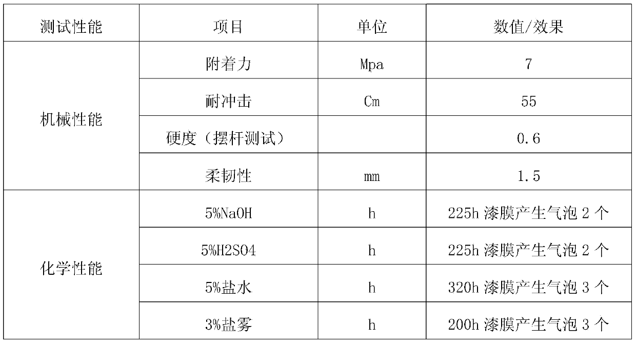 Anticorrosion coating for buried pipeline and preparation method of anticorrosion coating