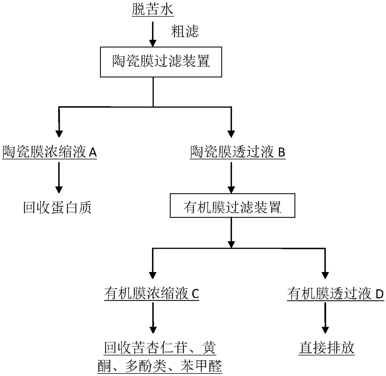 Semen armeniacae amarae debitterizing water recycling method