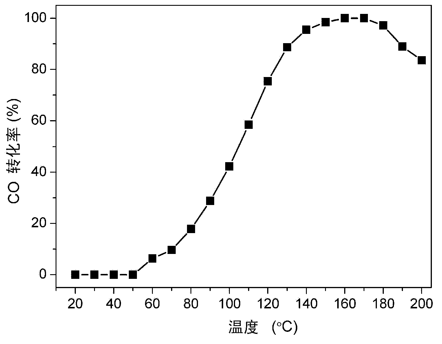 CuO-CeO2/MWCNT(Multi Walled Carbon Nanotubes) catalyst and preparation method thereof