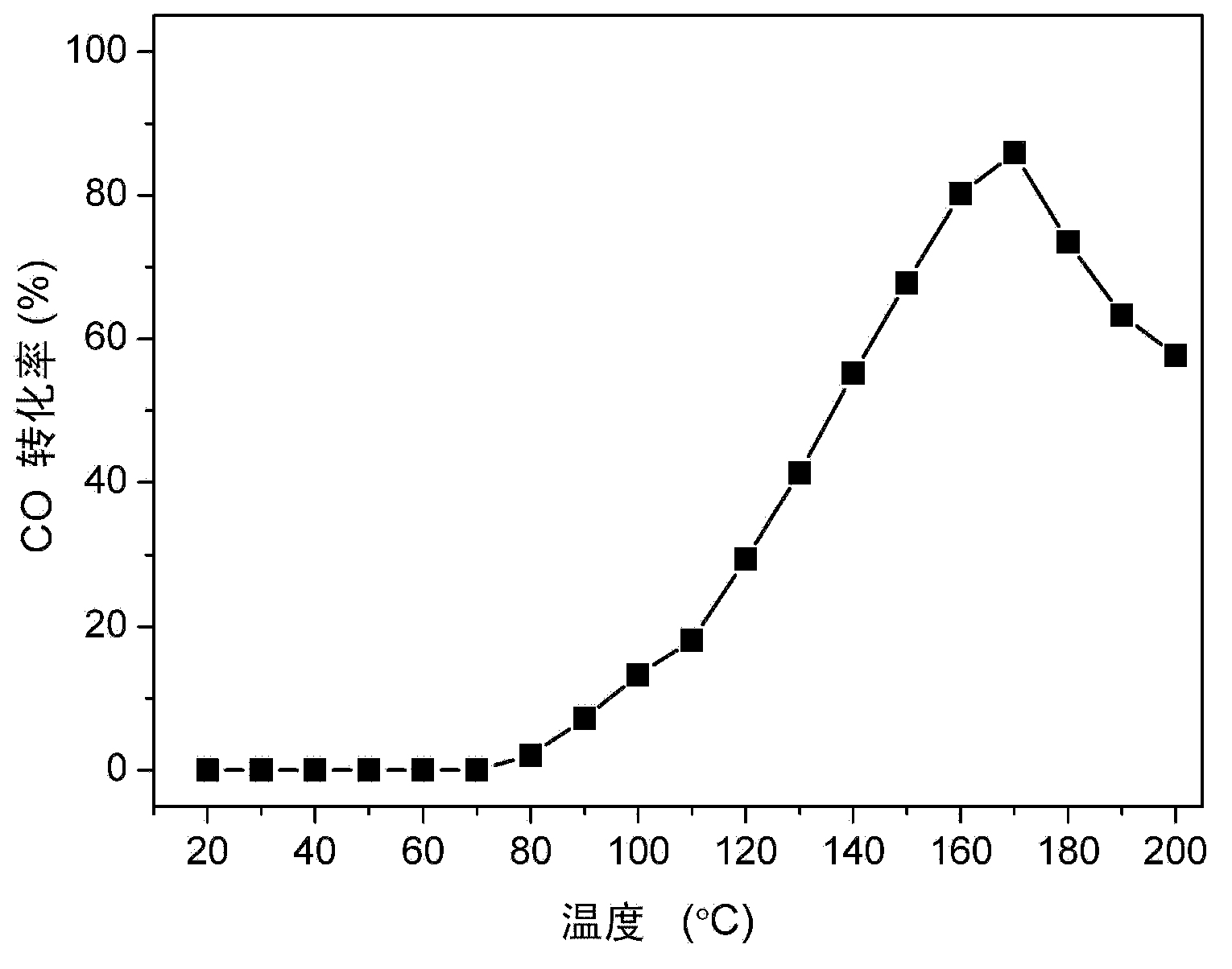 CuO-CeO2/MWCNT(Multi Walled Carbon Nanotubes) catalyst and preparation method thereof