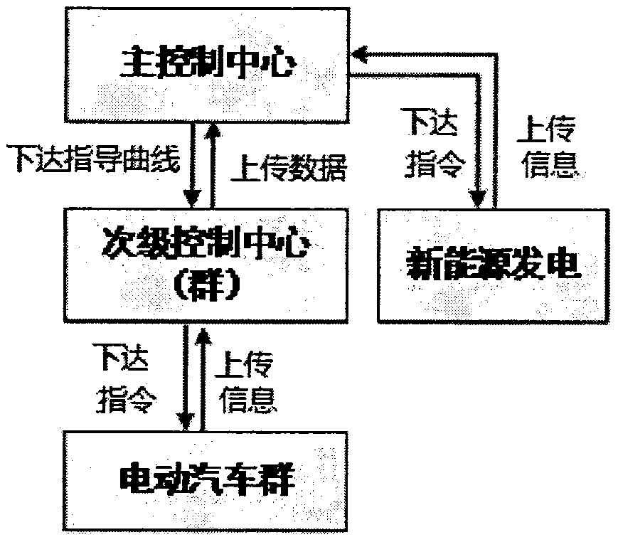 Electric vehicle charging method and system