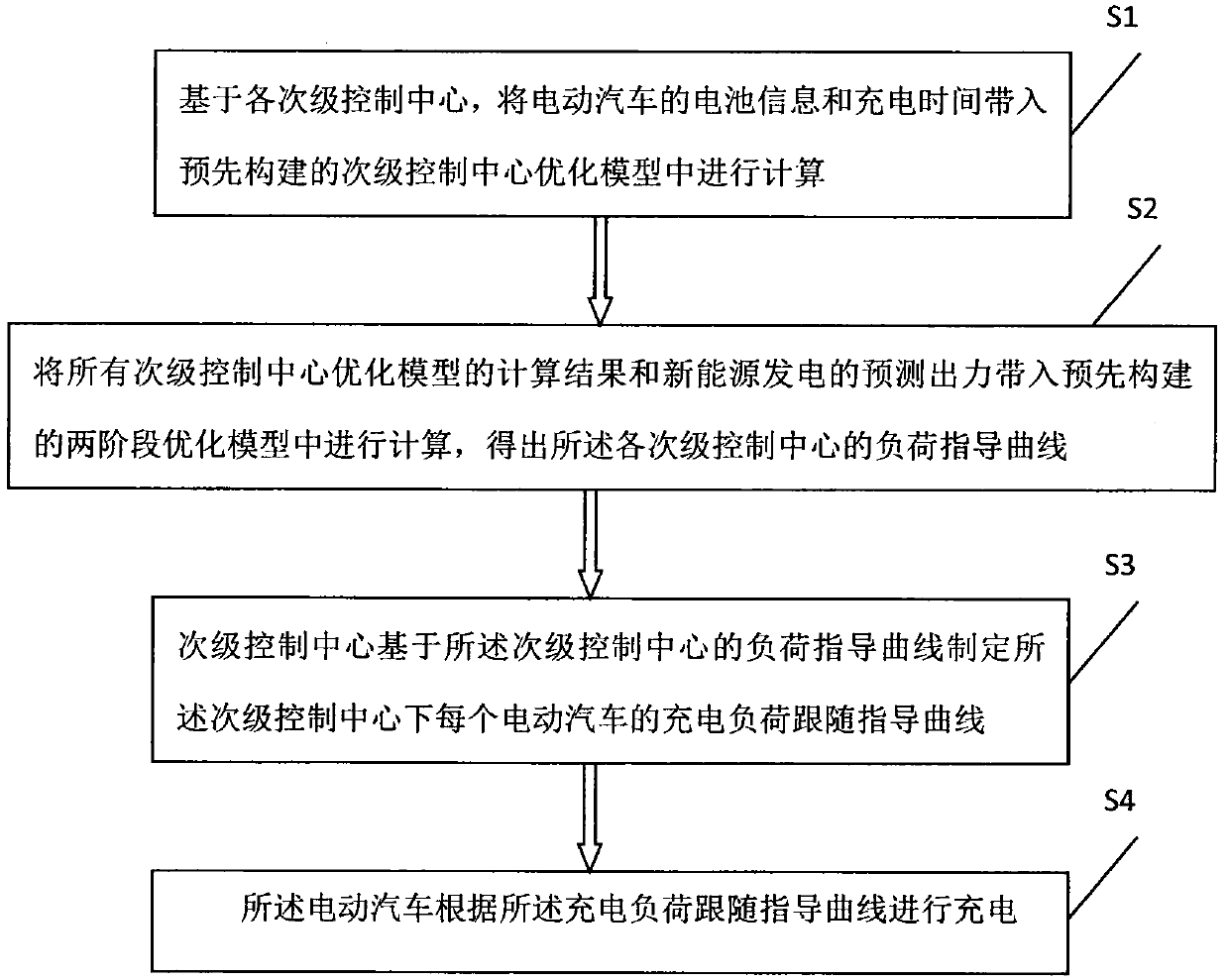 Electric vehicle charging method and system