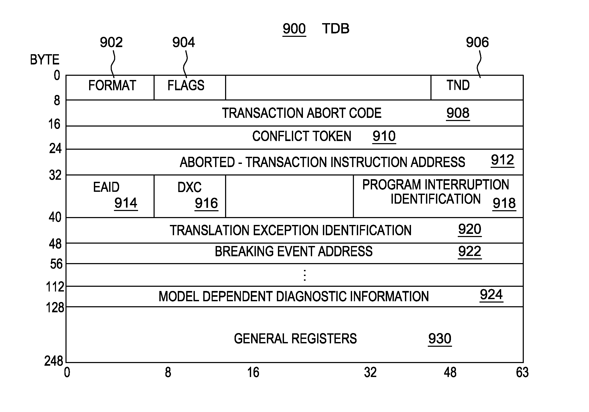 Facilitating transaction completion subsequent to repeated aborts of the transaction