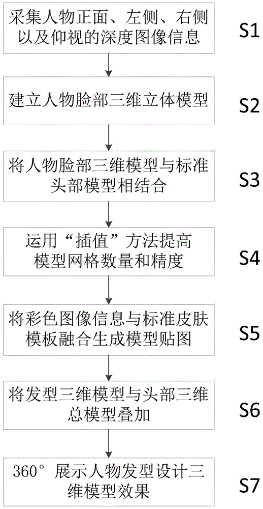 Three-dimensional hairstyle design method based on somatosensory sensor