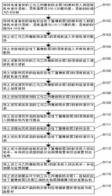 A kind of reactive ethylene propylene butyl self-adhesive waterproof membrane and its preparation method