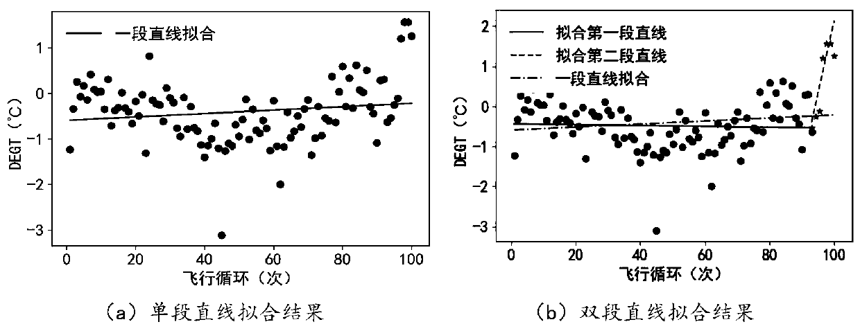 Civil aviation engine gas path anomaly detection method based on piecewise fitting analysis and evaluation