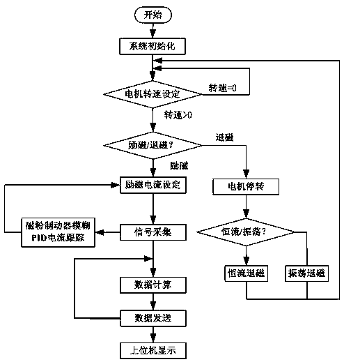 CAN bus-based motor bench experiment device and load control method