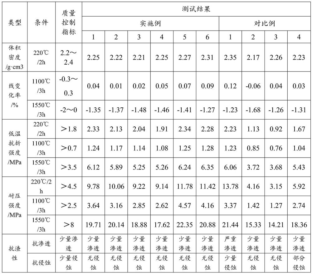 Carbon-free dry material for continuous casting tundish