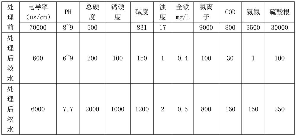 High-salt, high-ammonia-nitrogen and high-hardness wastewater treatment system