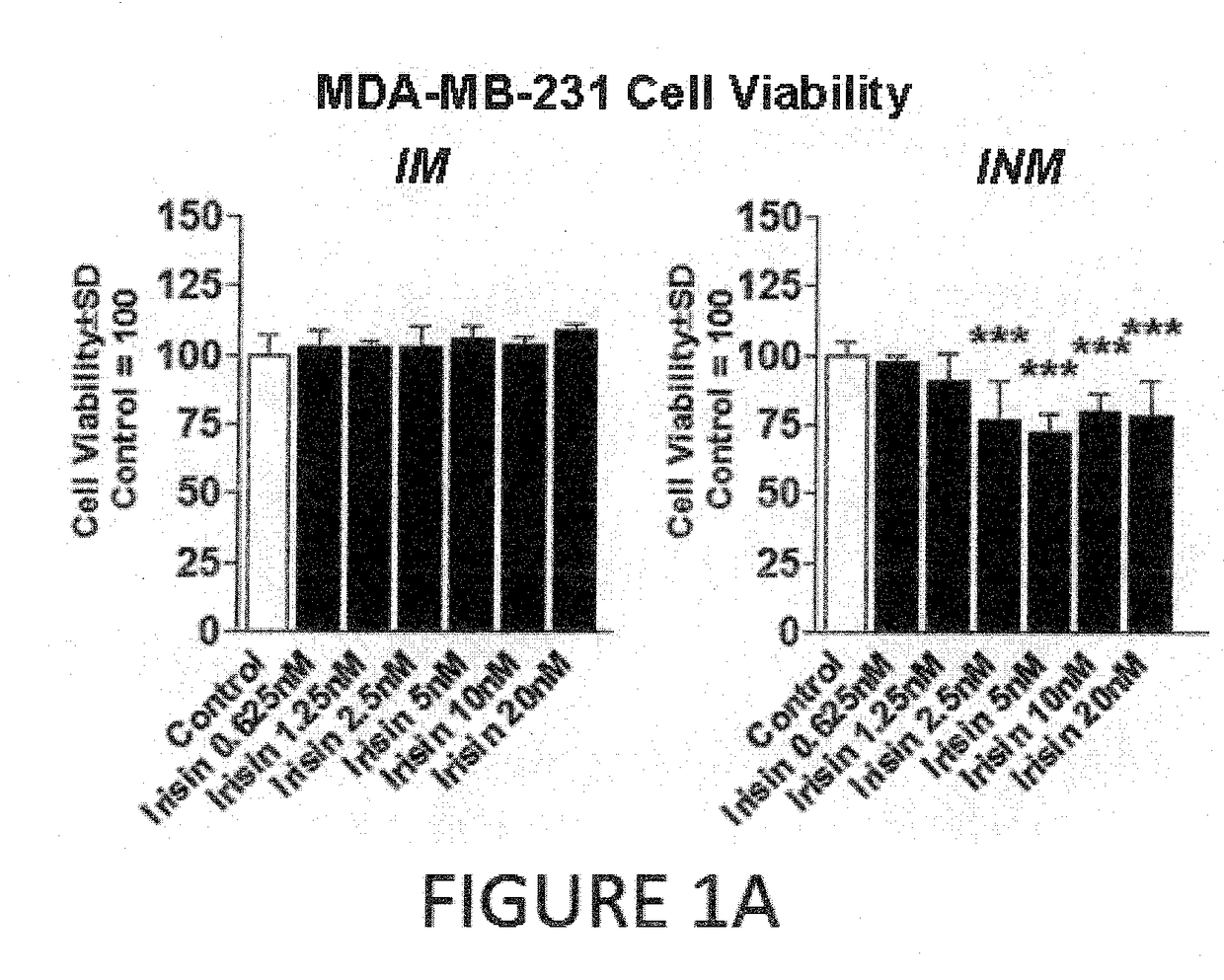 Irisin-related cancer treatments