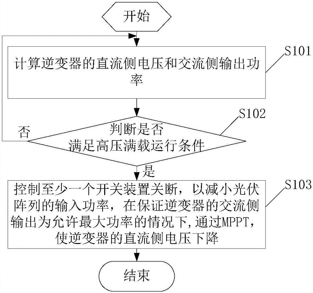 Inverter system and inverter over-capacity-distribution control method