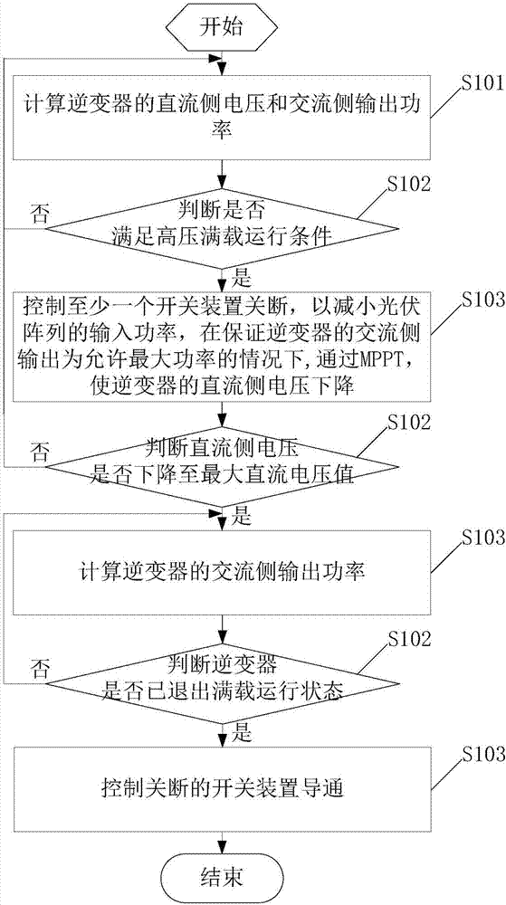 Inverter system and inverter over-capacity-distribution control method