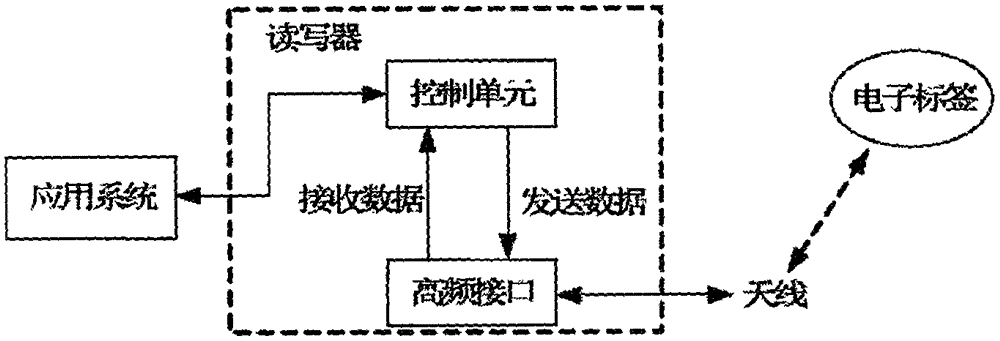 Vehicle information detection method based on RFID electronic tag