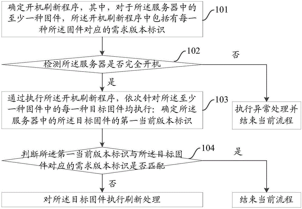 Firmware flashing method and server