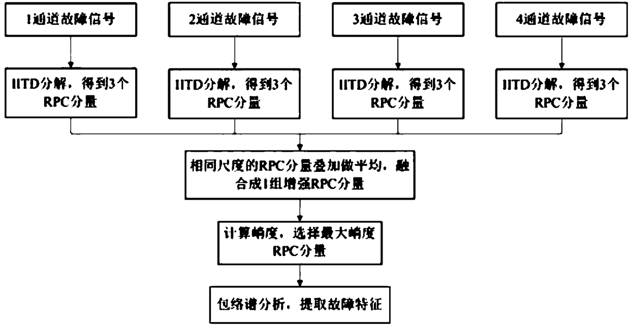 Fault diagnosis method for automobile generator bearing