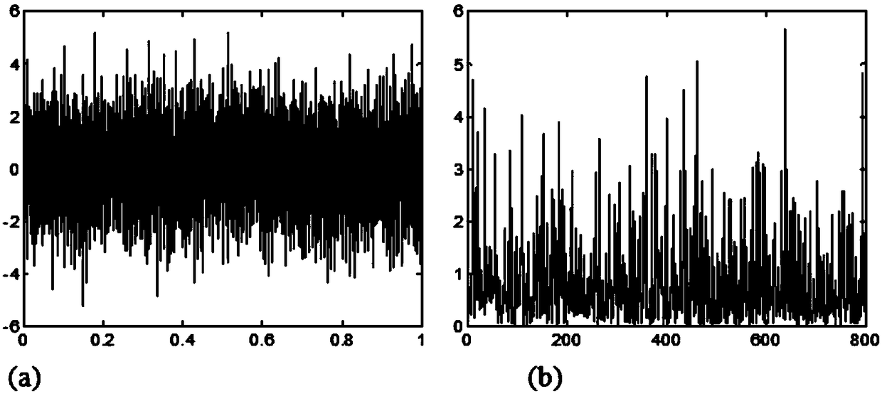 Fault diagnosis method for automobile generator bearing