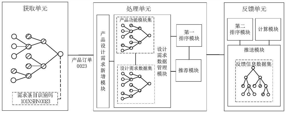 Pdm system product design requirement information acquisition method and system