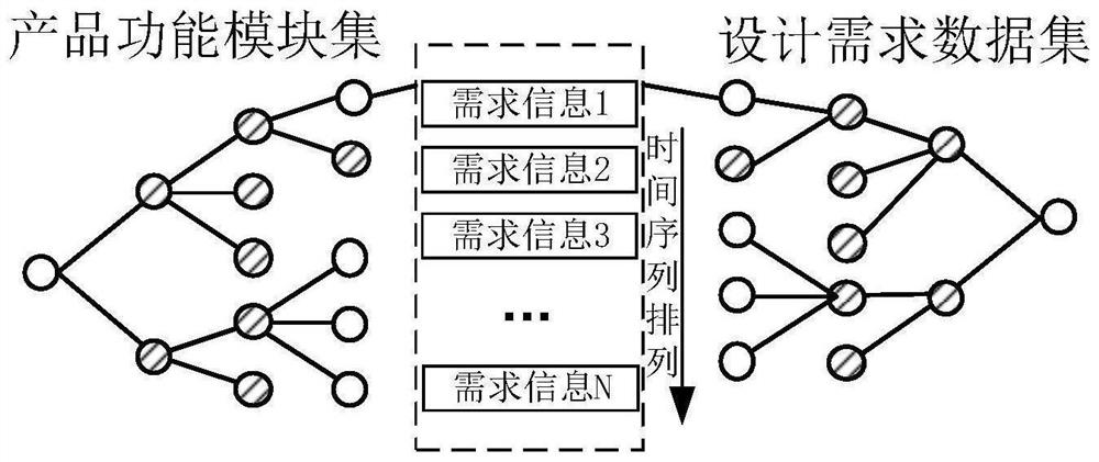 Pdm system product design requirement information acquisition method and system