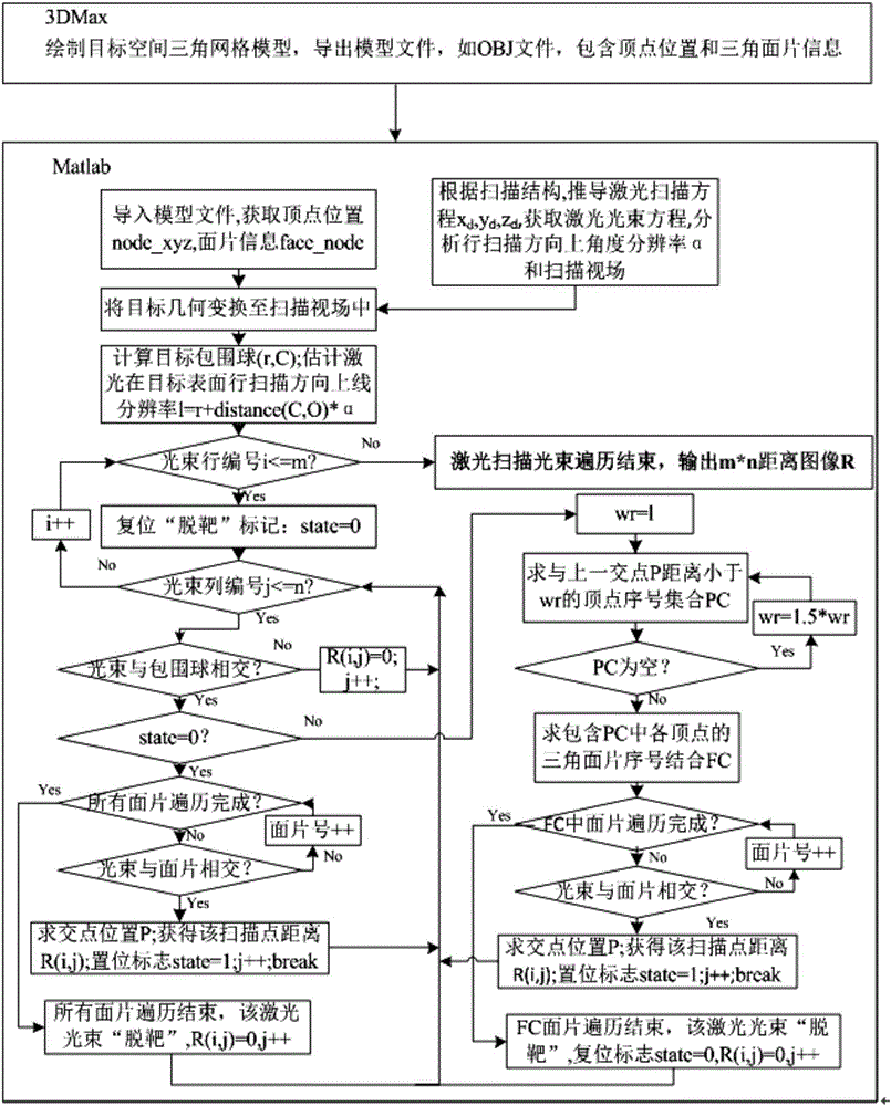 Fast laser scanning imaging simulation method based on light beam and triangular patch intersection