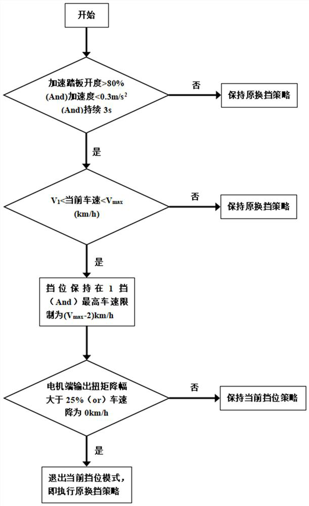 A Gear Shift Strategy Suitable for Vehicles with Automatic Transmission Uphill