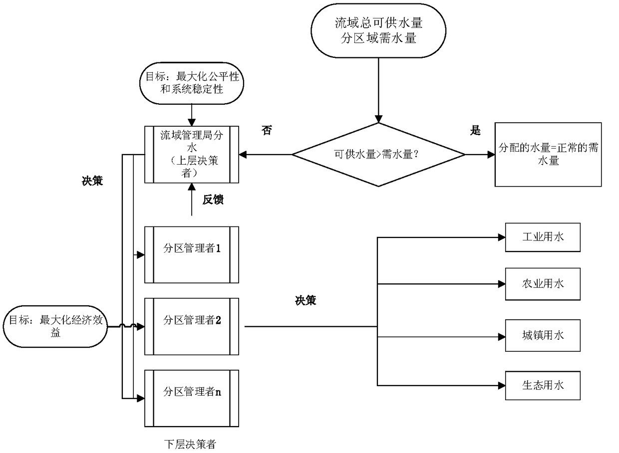 A method for optimizing the allocation of water resources in a watershed