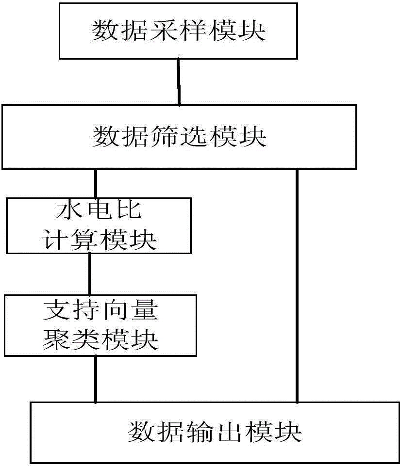 Method and system for detecting abnormal user based on water-electricity ratio and support vector clustering