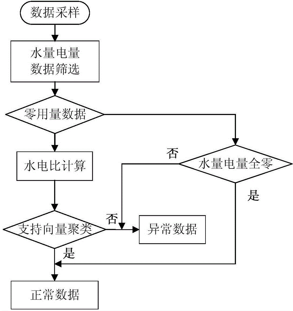 Method and system for detecting abnormal user based on water-electricity ratio and support vector clustering