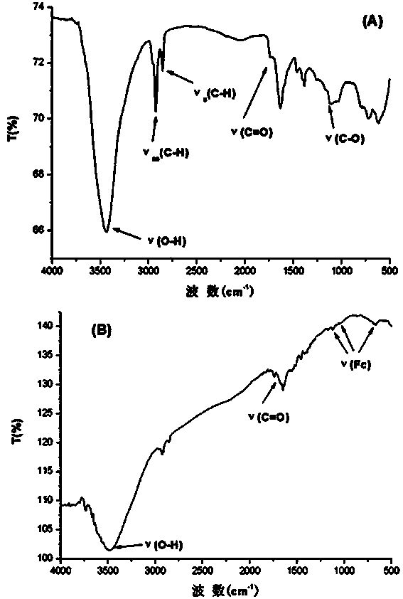 Method for preparing ferrocene functionalized carbon nanotube composite material