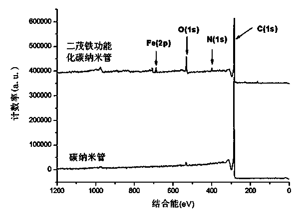 Method for preparing ferrocene functionalized carbon nanotube composite material