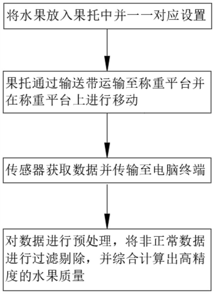 Fruit weighing error control method